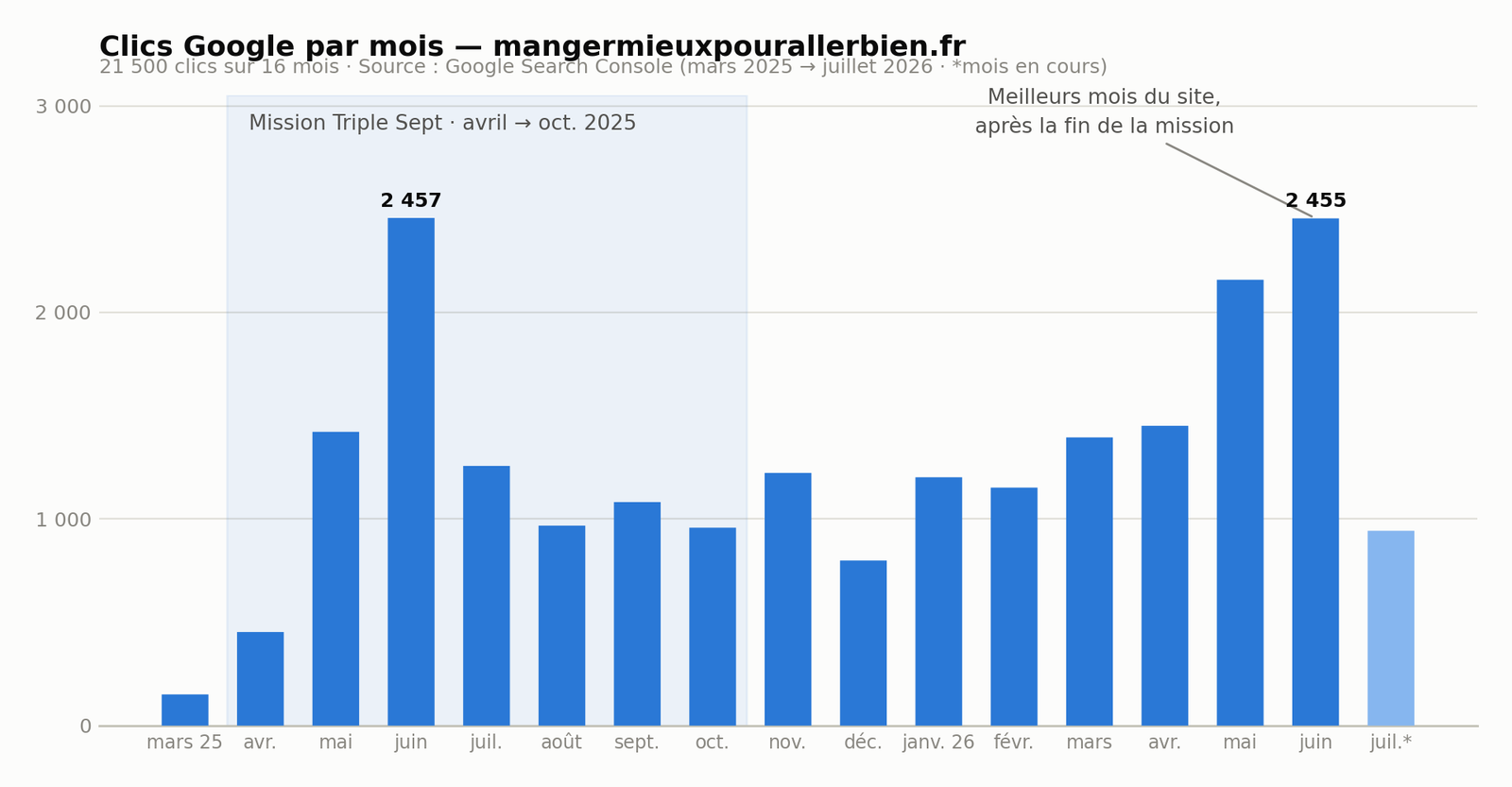 Clics Google par mois pour mangermieuxpourallerbien.fr, mars 2025 à juillet 2026