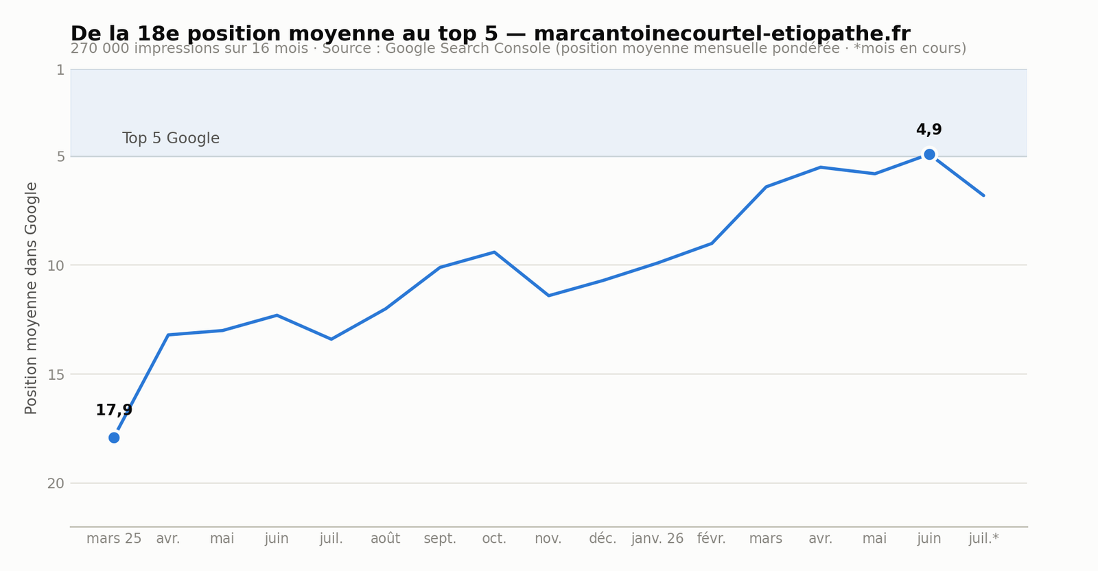 Position moyenne dans Google de marcantoinecourtel-etiopathe.fr, de la 18e position au top 5