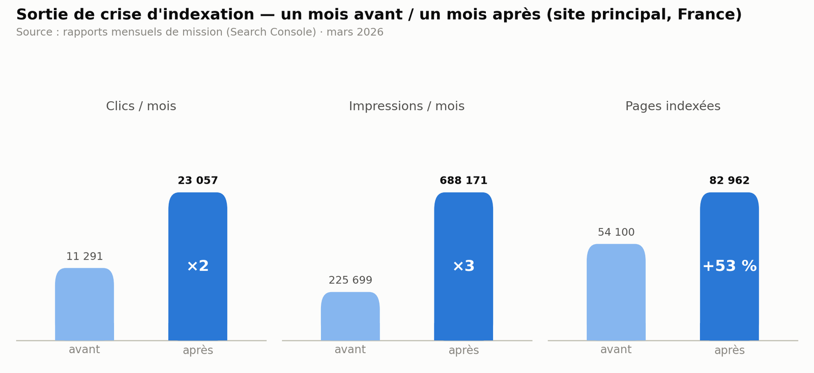 Sortie de crise d'indexation : clics, impressions et pages indexées un mois avant et un mois après